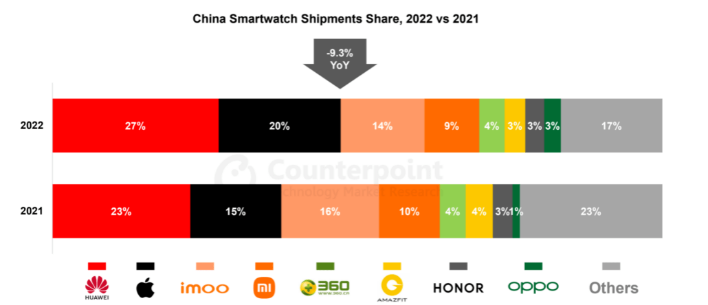 苹果手表5陶瓷版
:2022年中国智能手表市场，华为逆势增长，市场份额保持第一